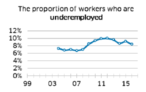 The proportion of workers who are underemployed