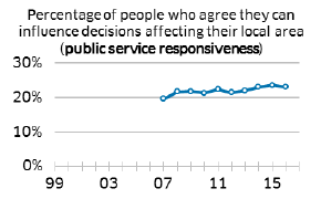 Percentage of people who agree they can influence decisions affecting their local area (public service responsiveness)