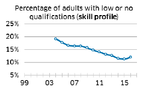 Percentage of adults with low or no qualifications (skill profile)