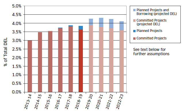 Figure 1: Long-Term Investment Commitments – Scottish Government’s Share of Costs as a Proportion of the Total Projected DEL Budget