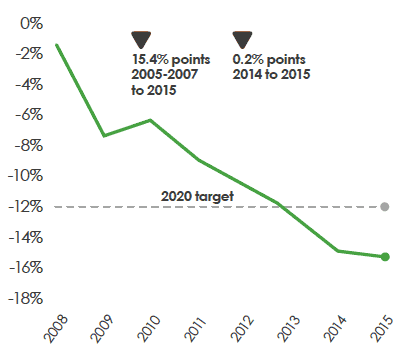 Diagram 2 - Change in Final Energy Consumption, Baseline (2005-07) – 2015