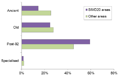 Chart 1: Full-time first degree entrants, by institu-tion type and SIMD, 2013/14 to 2015/16