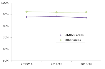 Chart 3: Retention rates, full-time first degree entrants, by SIMD, starting second year of study in 2013/14 to 2015/16