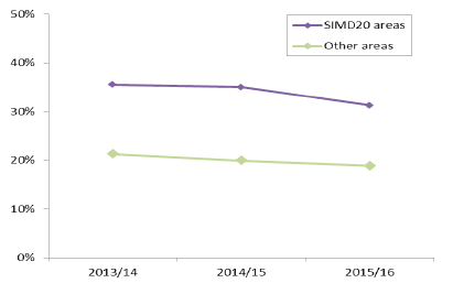 Chart 6: Percentage of unclassified degrees, full-time first degree qualifiers, by SIMD, 2013/14 to 2015/16