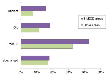 Chart 7: Percentage of unclassified degrees, full-time first degree qualifiers, by institution type and SIMD, 2013/14 to 2015/16 