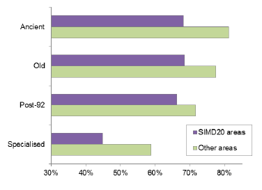 Chart 10: Percentage of 2:1+ degrees (excl. un-classified), full-time first degree qualifiers, by in-stitution type and SIMD, 2013/14 to 2015/16