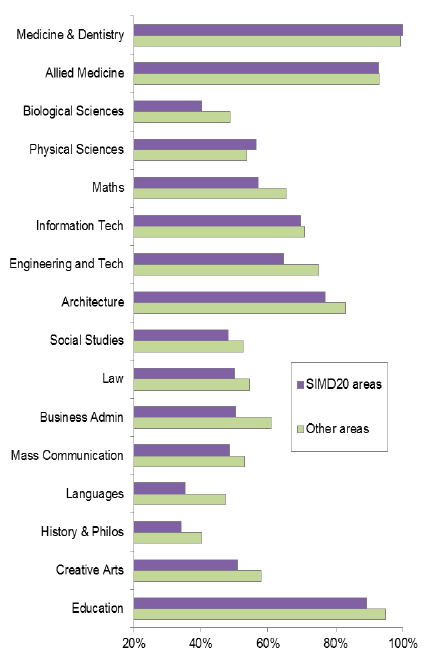 Chart 14: Percentage in professional level jobs (excl. those not looking for work), full-time first degree graduates, by subject and SIMD, 2013/14 to 2015/16