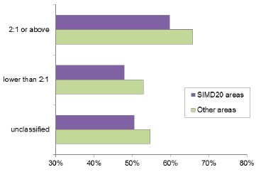 Chart 15: Percentage in professional level jobs (excl. those not looking for work), full-time first degree graduates, by degree classification and SIMD, 2013/14 to 2015/16 