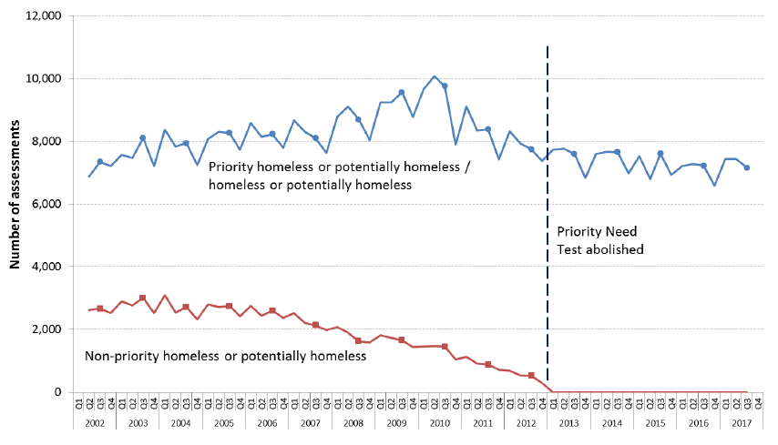 Chart 2: Homelessness Assessment in Scotland, by quarter, April 2002 to September 2017
