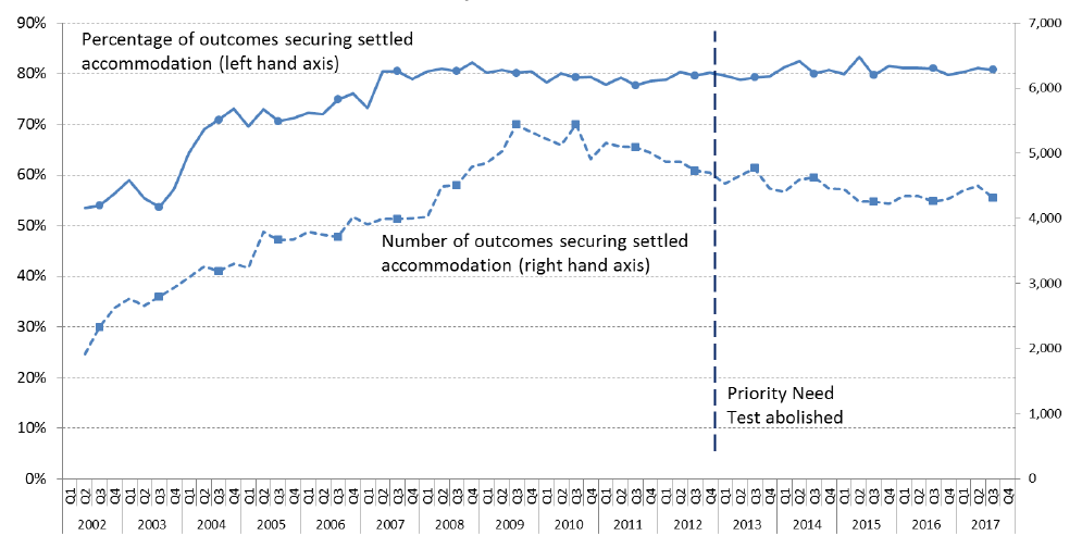 Chart 4: Number and percentage of cases assessed as unintentionally homeless [and in priority need], securing settled accommodation and where contact was maintained to duty discharge, by quarter, April 2002 to September 2017