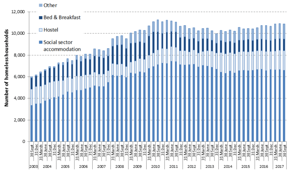 Chart 7: Number of homeless households in temporary accommodation in Scotland, by Quarter, April 2002 to September 2017