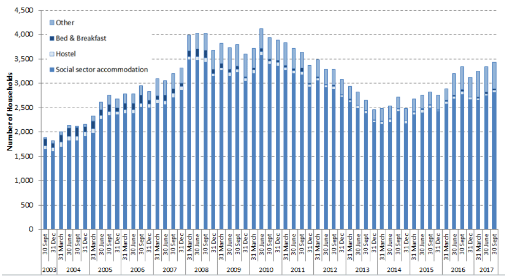 Chart 9: Number of households with children or pregnant women in temporary accommodation, by quarter, April 2002 to September 2017