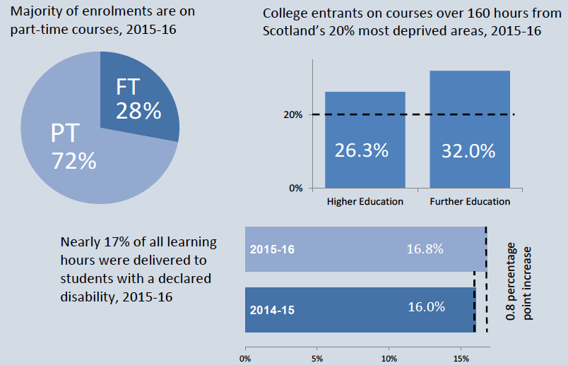 The college sector has equality at its very heart