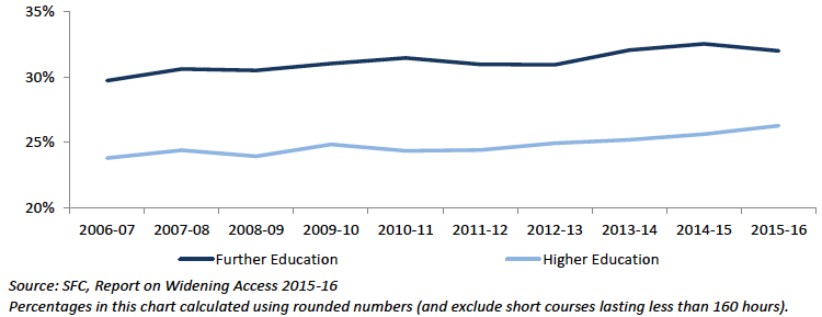 Chart 4: Proportion of Scottish-domiciled college entrants from SIMD20 areas by level of study