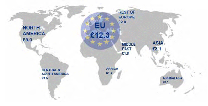 Figure 1.0 Destination of Scottish International Exports 2015 (£ Billions)