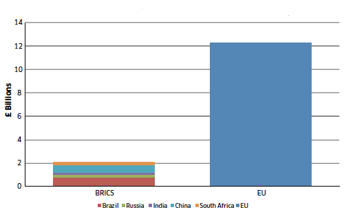 Chart 1: Scottish Exports to the EU and BRICS (2015)