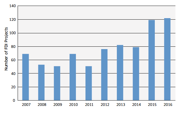 Chart 2: Foreign Direct Investment in Scotland - Number of Projectsy