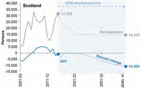 Chart 6: Natural change and net migration, Scotland, 2001-02 to 2040-41[50]
