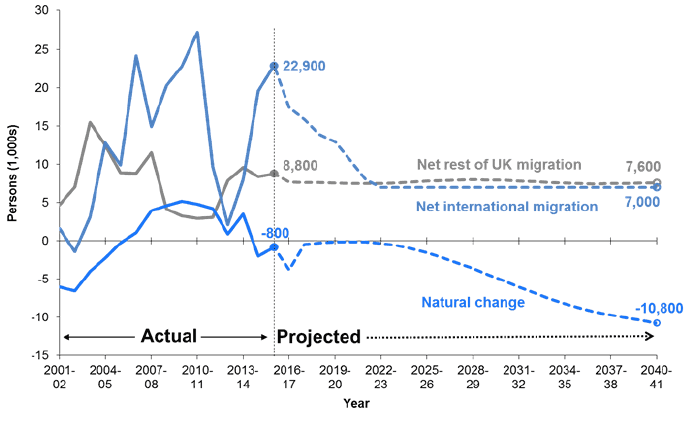 Figure 1.1: Actual and projected natural change and net international and rest of UK migration in Scotland 
