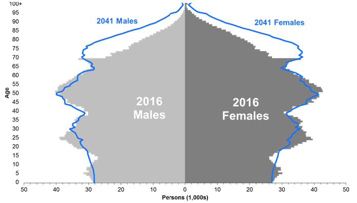 Figure 1.2: Estimated and projected age structure of the Scottish population, mid-2016 and mid-2041