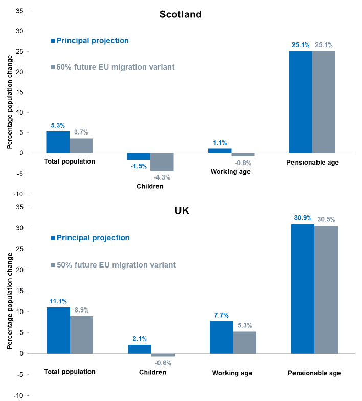 Figure 1.3: Projected population by age group, 50% less future EU migration variant and principal projection, Scotland and UK, 2016-2041
