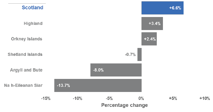Figure 1.4: Projected percentage change in total population, Scotland and Highlands and Islands council areas, 2014-2039