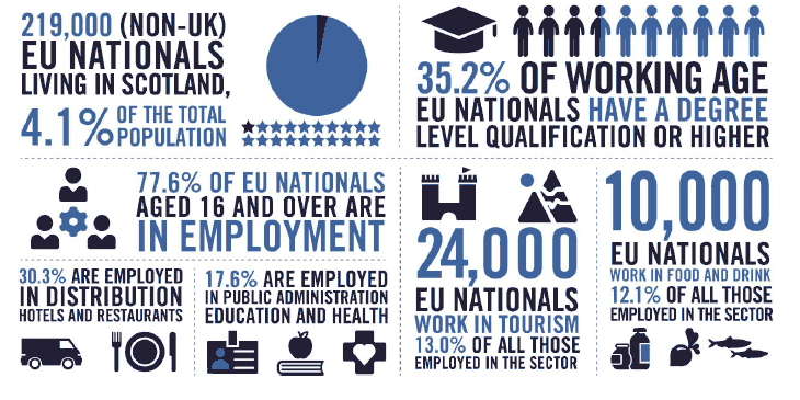 Figure 3.1: Infographic on the contribution of EU citizens to Scotland