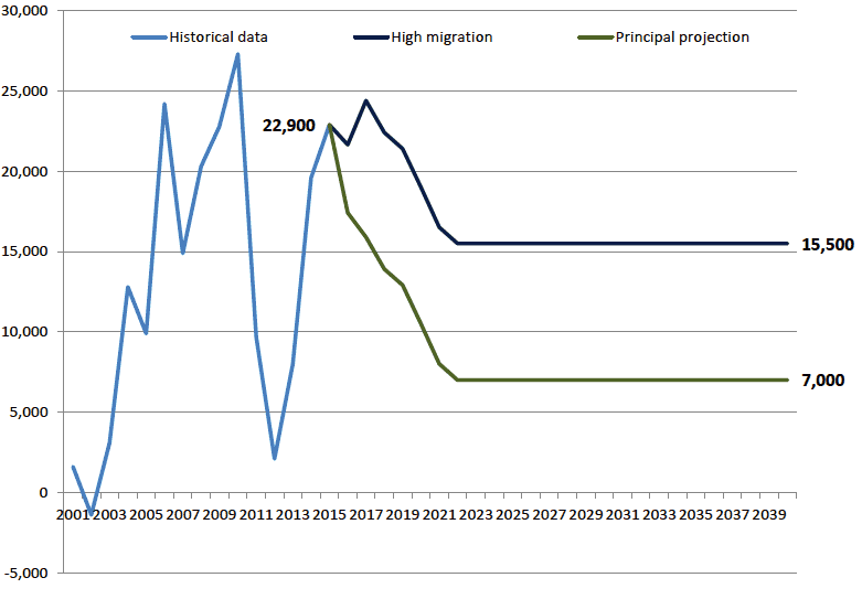 Figure 4.1: Scottish net overseas migration, historical data and projections