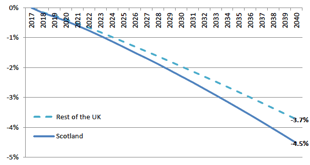 Figure 4.2: Change in real GDP, Scotland and rest of the UK from lower working age population