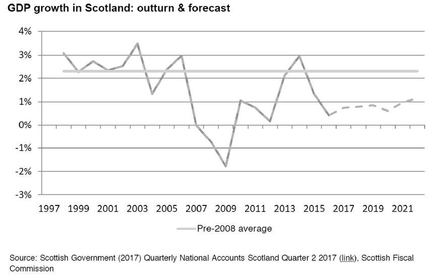 Figure 1: GDP growth in Scotland: outturn and forecast