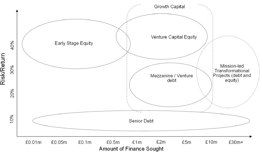 Figure 9: Illustrative risk and return profile for financial products