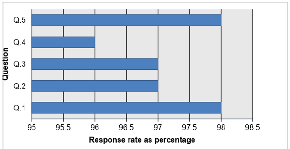Figure 1: Response rate by question.