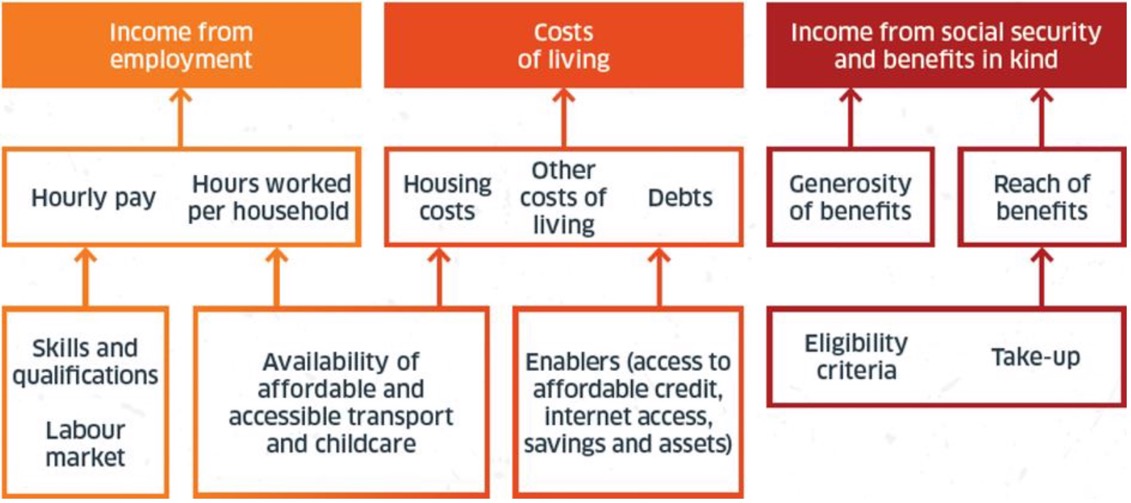 Figure 1 – Summary of direct drivers of child poverty