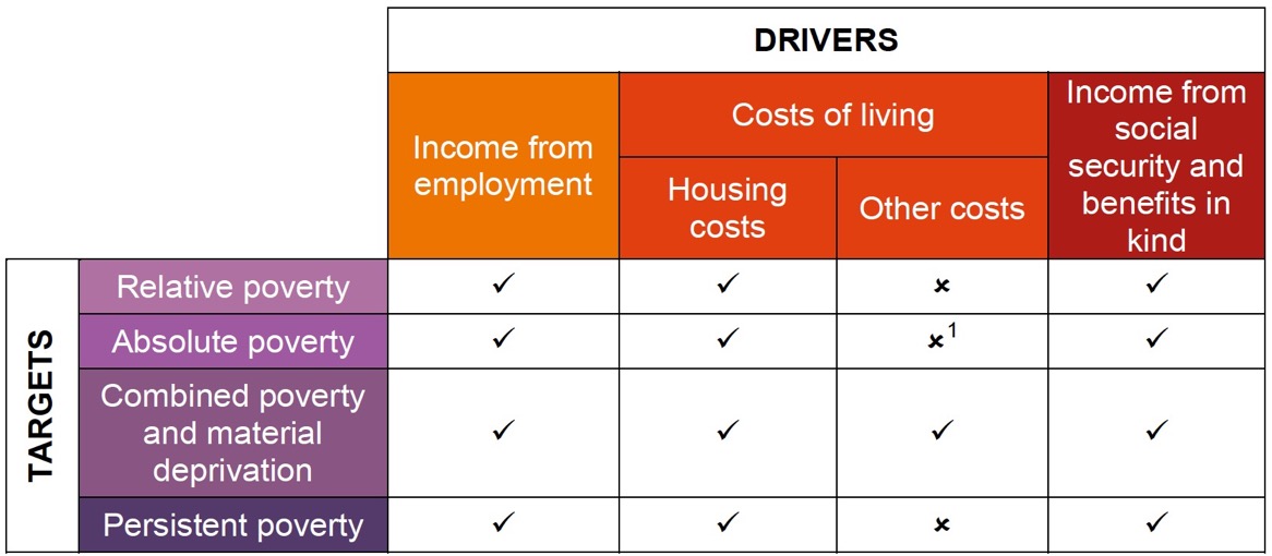 Figure 2 – Summary of poverty drivers and which targets they influence