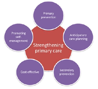 Figure 2: Strengthening primary care: the benefits