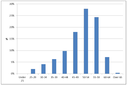 Figure 6: Age profile of District Nurses (band 6 and 7), 2017