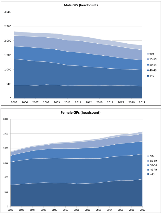 Figure 11: GPs (headcount) by gender and age, Scotland 2005-2017