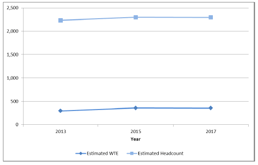 Figure 12: Number of GPs (headcount and WTE) working Out of Hours, 2013-2017
