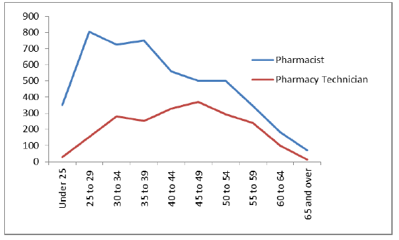 Figure 13: Age profile of Registrant Pharmacists and Pharmacist Technicians, Scotland, January 2018