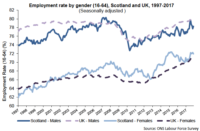 Chart 1: Employment Rate by Gender 