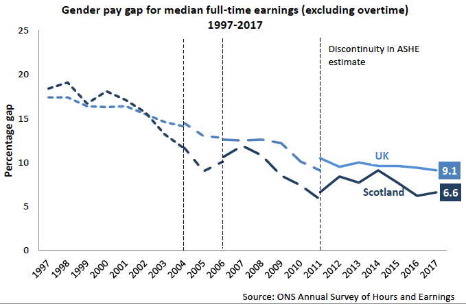 Chart 2: Gender pay gap for median full-time hourly earnings (excluding overtime) April 1997 to 2017 