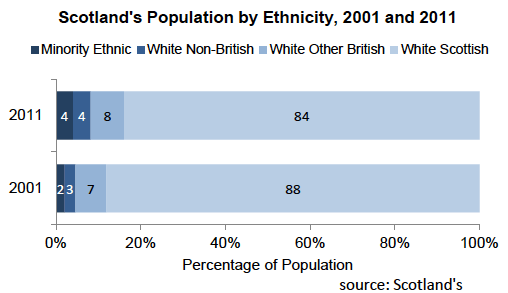 Chart 4: Scotland’s population by ethnicity, 2001 and 2011 (Census)