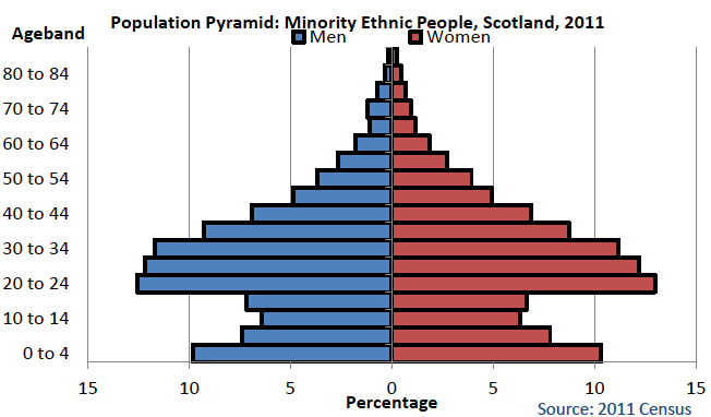Chart 5: Population Age of Minority Ethnic Population, 2011 (Census)
