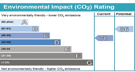 Environmental Impact (CO2) Rating