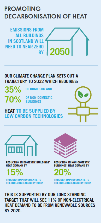Promoting Decarbonisation of Heat - see infographic text below for plain text version