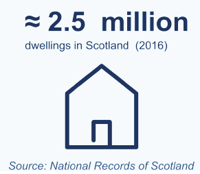 ◘ 2.5 million dwellings in Scotland (2016) - see infographic text below for plain text version