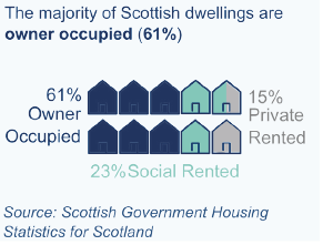 The Majority of Scottish dwellings are owner occupied (61%) - see infographic text below for plain text version