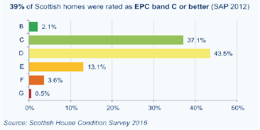 39% of Scottish homes were rated as EPC band C or better (SAP 2012) - see infographic text below for plain text version