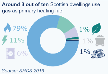 Around 8 out of ten Scottish dwellings use gas as a primary heating fuel - see infographic text below for plain text version