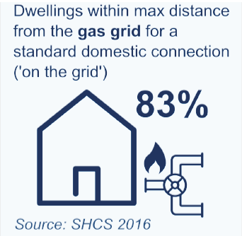 Dwellings within max distance from the gas grid for a standard domestic connection ('on the grid') - see infographic text below for plain text version
